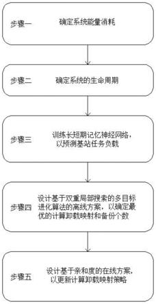 一种面向信息物理融合系统的延迟和寿命优化方法