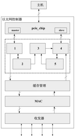 一种基于pcie接口的以太网控制器异常处理系统和方法与流程