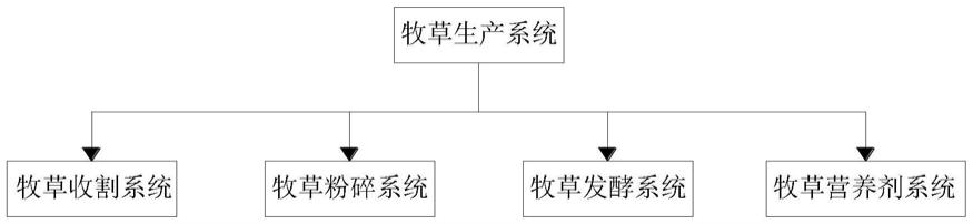 一种牛用牧草智能化工业生产系统