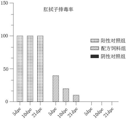 一种黑水虻虫粉雏鸡饲料配方及其抗禽传染性支气管炎病毒应用的制作方法