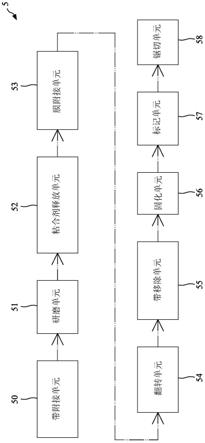 用于制造半导体封装结构的方法和系统与流程