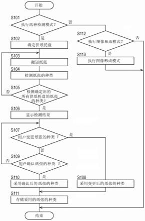 图像形成装置的制作方法