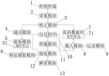 一种环保监测数据加密传输系统及方法与流程