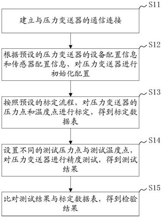 压力变送器标定检验方法、系统、装置及存储介质与流程