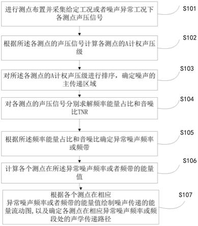 一种车内噪声传递路径检测方法与流程