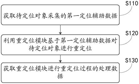 一种重定位模块的测试方法、装置、设备、系统和介质与流程