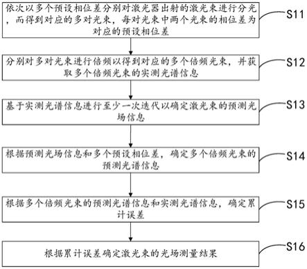 光场测量方法、装置及存储介质与流程