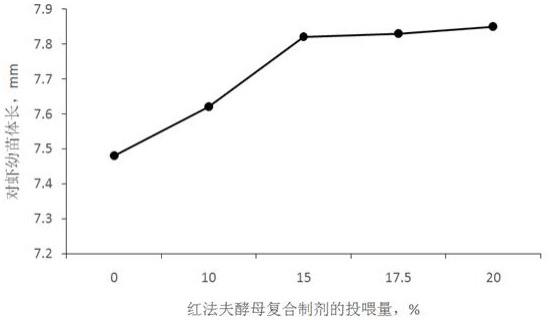 一种红法夫酵母液体复合制剂及其制备方法和应用与流程