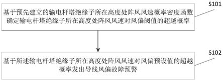 一种基于导线风偏概率的导线风偏故障预警方法及装置与流程