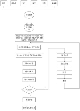 基于RS粗糙集和CPA算法的稻虾水质预测方法