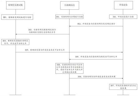 射频收发测试方法、装置、计算机设备及介质与流程