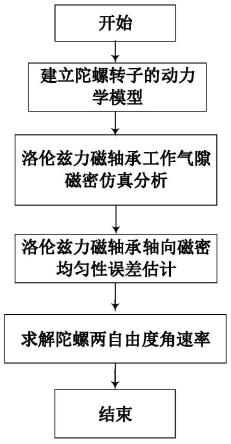 一种洛伦兹力磁轴承轴向磁密均匀性误差补偿方法