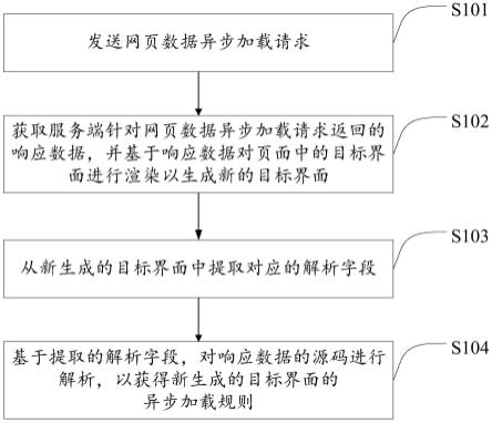 异步加载规则的解析方法、装置、存储介质和电子设备与流程