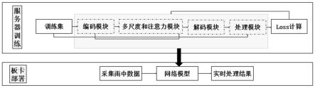 一种核预测网络图像去雨方法和装置与流程