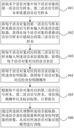 语音对象识别模型的训练方法、识别方法和装置与流程