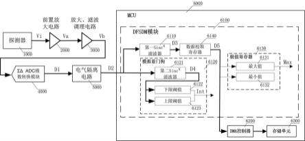 一种光谱信号数据采样和峰值检测方法与流程