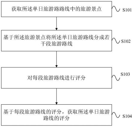 单日旅游路线的评分方法、系统、电子设备和介质与流程