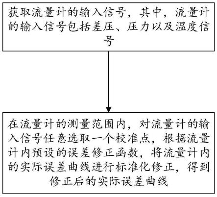 一种流量计的校准方法与流程