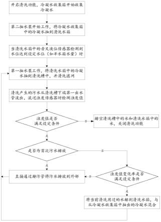 一种用于清洗空调滤网的装置及方法、空调与流程