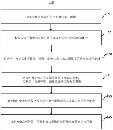 图像拼接方法、存储介质和计算机与流程