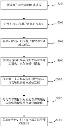 农作物数据的处理方法、服务器、电子设备及存储介质与流程