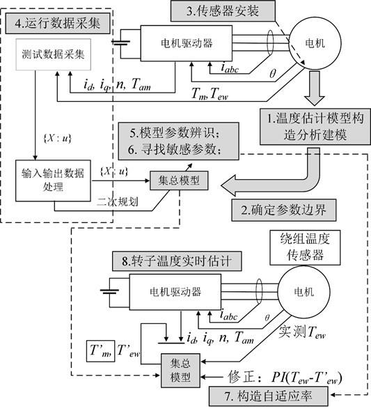 一种基于自适应修正的电机转子温度实时估计方法