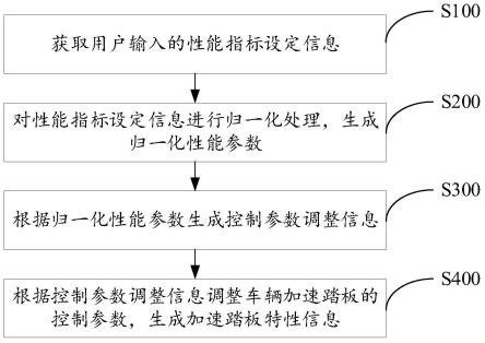 一种车辆加速踏板特性的生成方法及系统与流程