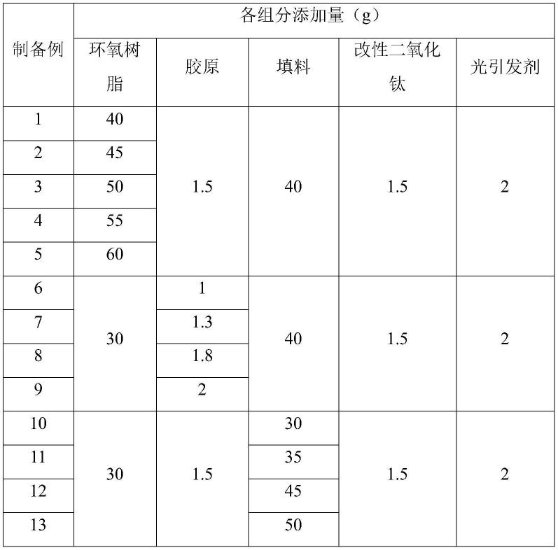 一种树脂基料、光固化纤维增强塑料杆及其制备方法与流程