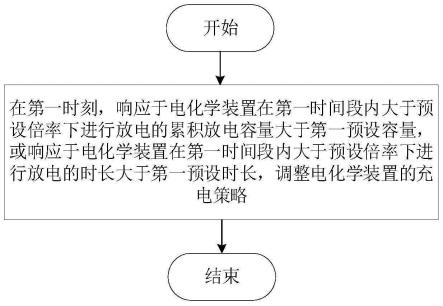 一种电化学装置、充电装置及电子设备的制作方法