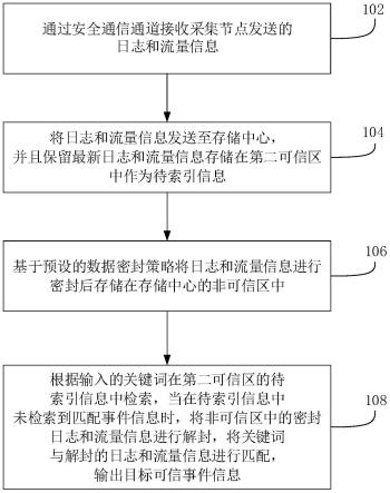 基于可信执行环境的网络安全事件捕获方法和装置