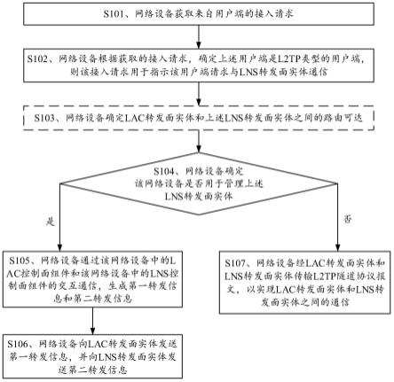 建立通信的方法及装置与流程