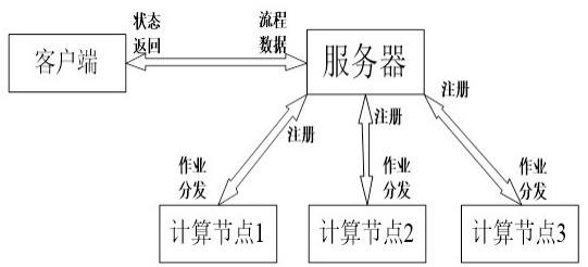 基于分布式引擎的仿真任务调度方法与流程