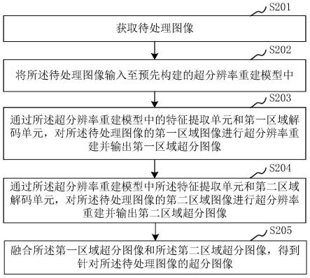 图像超分辨率处理方法、装置、设备和存储介质与流程