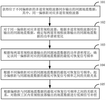 地震数据低频信号补偿方法及装置与流程