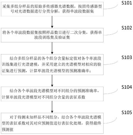 一种基于多组分样品的多传感器光谱数据处理方法与流程