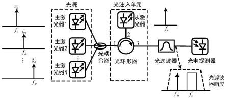 一种全光可重构微波信号产生方法及装置