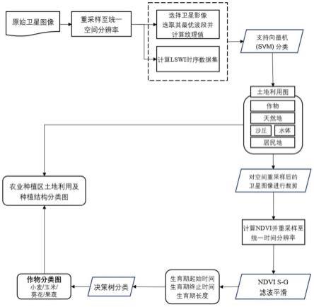 一种细碎化农业区土地覆被与种植结构的遥感识别方法