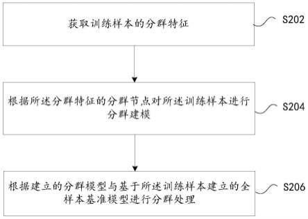 一种分群处理方法及装置与流程