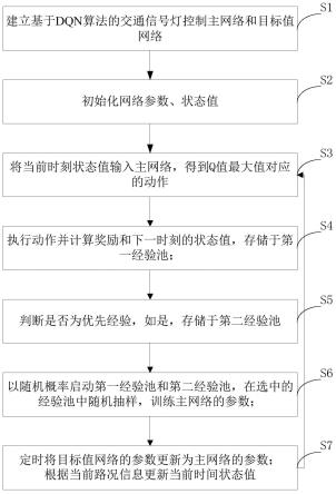 一种基于双经验池DQN的交通信号灯控制方法