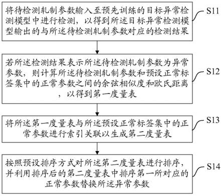 一种异常参数调整方法、装置、设备及存储介质与流程