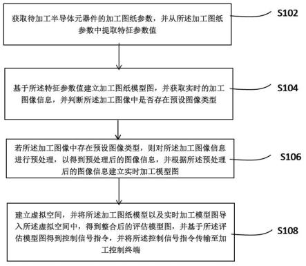 一种半导体元器件加工的控制方法、系统及介质与流程