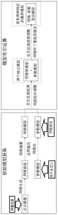 一种网格-参数混合模型建模方法和系统