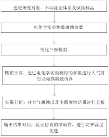 基于腐蚀仿真的承力快卸锁防腐涂层优选方法与流程