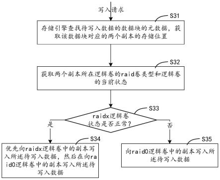 分布式存储集群、存储引擎、两副本存储方法及设备与流程