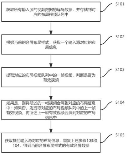 一种云会议中实时合屏布局平滑切换的方法和装置与流程