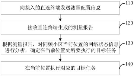 自动补盲扩容方法、装置、小基站系统及存储介质与流程