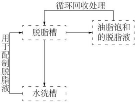 一种环保型离子液体脱脂液及其使用方法