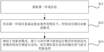 空调控制方法、装置、电子设备及计算机可读存储介质与流程