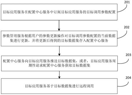 调用参数处理方法、系统、设备、存储介质及产品与流程