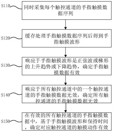 抗干扰的触摸数据处理方法及装置、电子设备及存储介质与流程